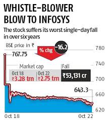 Live share price, historical charts, volume, market capitalisation, market performance, reports and other company details. Nilekani Steps In As Infosys Investors Fume Over Whistleblower Complaints Business Standard News