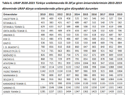 Türkiye'den 43 üniversitenin değerlendirmeye alınıp 2 üniversitenin ilk 500'e girmeyi başardığı dünya üniversite sıralamaları 2021 yayınlandı. 2020 2021 Urap Universite Siralamalari Aciklandi Yildiz Teknik Universitesi Nin Son Durumu Ytu Kampus