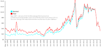 Penemuan sumber minyak bumi di timur tengah pada pertengahan abad ke 20, membuat industri ini mati suri. Brent Crude Wikipedia