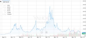 2016 Market Lessons Investing Com