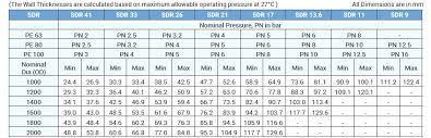 Polyethylene Pipe Flow Chart Hdpe Pipe Sizes Chart Luxury