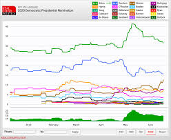 2020 Election Polls Biden Leads Warren Surges Trump