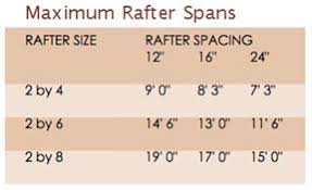 Patio Roof Maximum Beam Rafter Spans Patio Roof Rafter Roof Plan