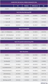 Julian reichelt war der einzige chefredakteur, der uns bat, auf eine schätzung zu verzichten. So Viel Verdienen Social Media Manager 2016 C Gehalt De Social Media Manager Social Media Social Media Marketing