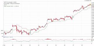 vfmdirect in supertrend indicator at chartink com