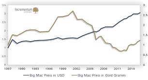 Der big mac index gibt die preise des big macs in den verschiedenen ländern an. Chart Galerie 20 Argumente Fur Einen Baldigen Goldpreis Anstieg