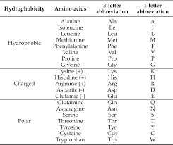 Amino Acid Encoding Methods For Protein Sequences A Comprehensive Review And Assessment