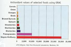 The Orac Scale Shows Us The Ningxia Wolfberrys Antioxidant