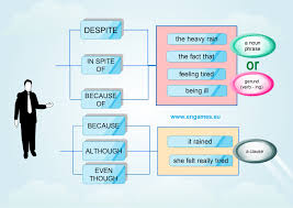 Learn To Use The Conjunctions Despite In Spite Of And Although Mind Reading Tricks Learn Sign Language Learn English