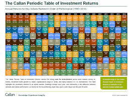 The Callan Periodic Table Of Investment Returns 1995 2014