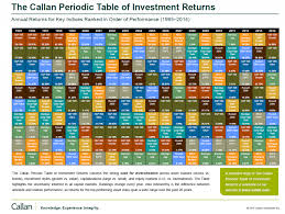 the callan periodic table of investment returns 1995 2014