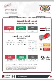 الأحداث الواردة في هذه المقالة هي أحداث جارية وقد تكون عرضة لتغيرات سريعة وكبيرة. Ø§Ù„ÙŠÙ…Ù† ØªØ³Ø¬ÙŠÙ„ 8 Ø¥ØµØ§Ø¨Ø§Øª Ø¬Ø¯ÙŠØ¯Ø© Ø¨ÙƒÙˆØ±ÙˆÙ†Ø§ ÙˆØ­Ø§Ù„ØªÙŠ ÙˆÙØ§Ø©