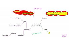 Students listen carefully and learn. 7 Th Std Em Mind Maps
