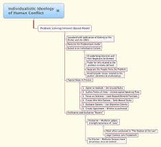 Problem Solving Model Of Mediation Mindmap By Bill Warters Problem Solving Model Problem Solving Mediation