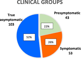 Mereka tidak mengalami batuk, selesema atau demam dan. The Prevalence And Clinical Significance Of Presymptomatic Covid 19 Patients How We Can Be One Step Ahead In Mitigating A Deadly Pandemic Bmc Infectious Diseases Full Text