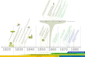 Png (portable network graphics) png files (which are commonly called ping) are a format that contains bitmapped or raster images. Datei Zeitstrahl 1820 Svg Png Apwiki