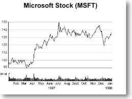 Use candlestick or line chart, apply indicators and monitor charts. Doj Not Done With Microsoft Jan 23 1998