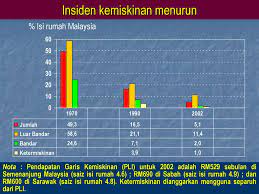 Berdasarkan statistik national information technology council of malaysia, pada tahun 2000 sahaja terdapat 895,000 ribu orang wanita yang menjadi penyara ekonomi keluarga. Pembangunan Ekonomi Dalam Konteks Hubungan Etnik Di Malaysia Ppt Download
