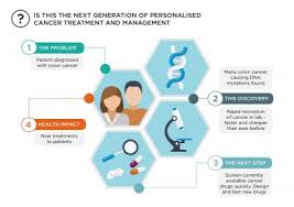 In addition, some younger people may be offered screening if they. A New Streamlined Approach To Diagnosing And Treating Bowel Cancer Eurekalert Science News