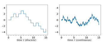 Word origin late 19th century: Random Walk And Brownian Motion A The Random Walk Is Defined On The Download Scientific Diagram