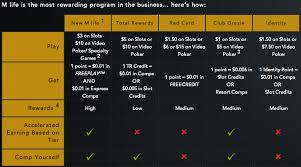 To request rapid rewards points for past stays completed within the last six months, or for more information on m life rewards, please contact mgm resorts member. Make Sense Of Mgm S M Life Casino Rewards Program