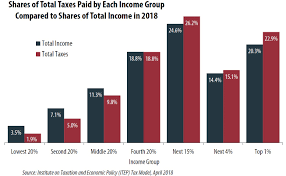 who pays taxes in america in 2018 itep