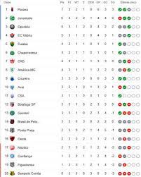 Classificação brasileirão serie b futebol. A Classificacao Da Serie B De 2020 Apos A 3Âª Rodada Com O Cruzeiro 100 E Fora Do G4 Cassio Zirpoli
