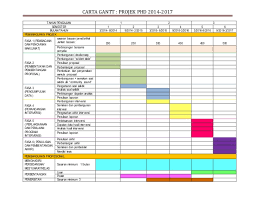 Antara muka terdiri daripada dua panel berasingan. Gantt Chart Project Phd