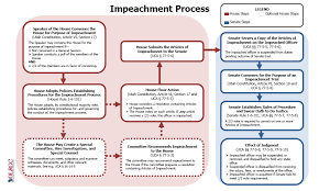 Quotes About Impeachment 47 Quotes