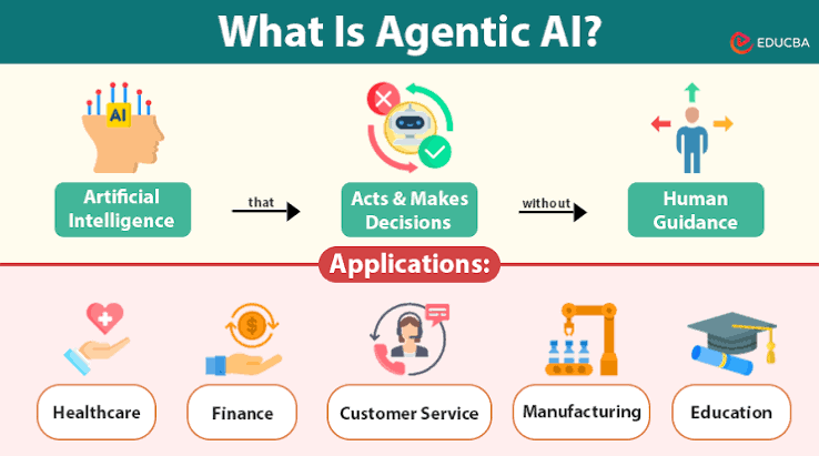 Agentic AI | Meaning, How Does It Work?, & Application