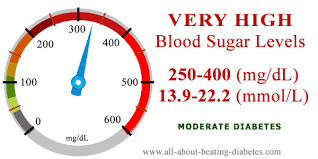 Very High Blood Sugar Level 250 400 Mg Dl