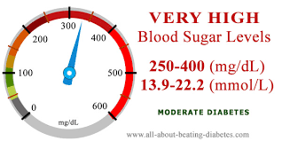 very high blood sugar level 250 400 mg dl