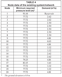 Optimising Water Distribution Systems Using A Weighted