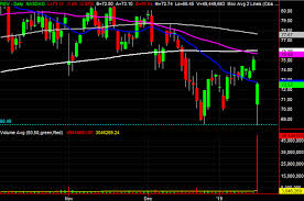 3 Big Stock Charts For Thursday Fiserv Pfizer And Pnc