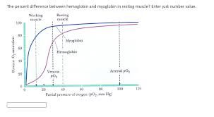 Solved The Percent Difference Between Hemoglobin And Myog Chegg Com