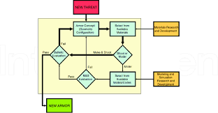 Flow Chart Of New Or Redesigned Armor 10 Download