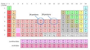 Masses Of Electro Proton Nutron Yahoo Image Search Results Periodic Table Of The Elements Periodic Table Chemistry