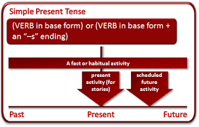 Contoh dialog simple past tense 4 orang. Ruangbahasainggris Com Laman 43 Tempat Belajar Bahasa Inggris Dasar Dan Artinya