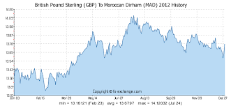 British Pound Sterling Gbp To Moroccan Dirham Mad History