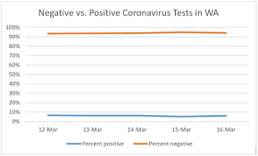 You can also review guidance on the interagency trusted tester program. Novel Coronavirus Covid 19 Negative Tests Outweigh Positive Cases