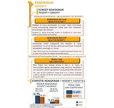 Penyebab kemiskinan dan kesenjangan pendapatan (gini ratio) a. Jabatan Perangkaan Umum Had Pendapatan Garis Kemiskinan Baharu Rnggt
