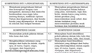 Oct 14, 2019 · download lengkap kompetensi inti dan kompetensi dasar bahasa inggris sd/mi kelas 1 s.d. Ki Dan Kd Bahasa Indonesia Kelas 5 Sd Mi Semester 1 2 Kurikulum 2013 Revisi Terbaru 2018 Tahun Pelajaran 2019 2020 Idn Paperplane