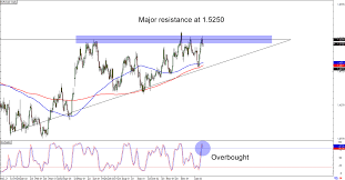 Chart Art Daily Chart Setups On Usd Jpy And Eur Cad