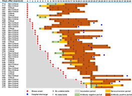 Serology Characteristics Of Sars Cov 2 Infection Since Exposure And Post Symptom Onset European Respiratory Society