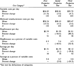 Photos · all prices · all locations · to rent Nursing Home Costs Savings And Disallowances Per Patient Day Under Download Scientific Diagram