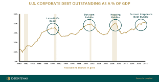 The Corporate Debt Crisis High Credit Sentiment Precedes A