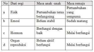 Latihan soal dan pembahasan materi pertumbuhan dan peluruhan kelas xii matematika wajib kurikulum 2013. 50 Soal Pertumbuhan Dan Perkembangan Mahluk Hidup Dan Jawaban