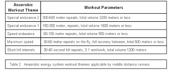 The Twelve Day Middle Distance Training Microcycle