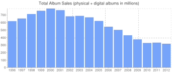 album sales over the years 2012 year end soundscan data