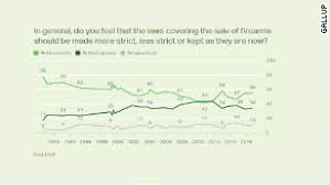 8 Charts That Explain Americas Gun Culture Cnnpolitics